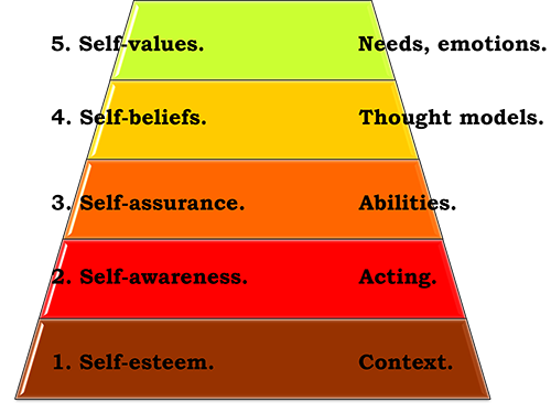 Self-values