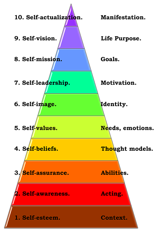 Levels of Self-exploration