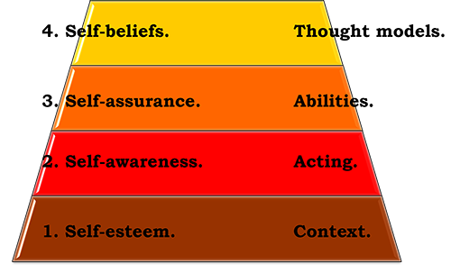 Self-beliefs