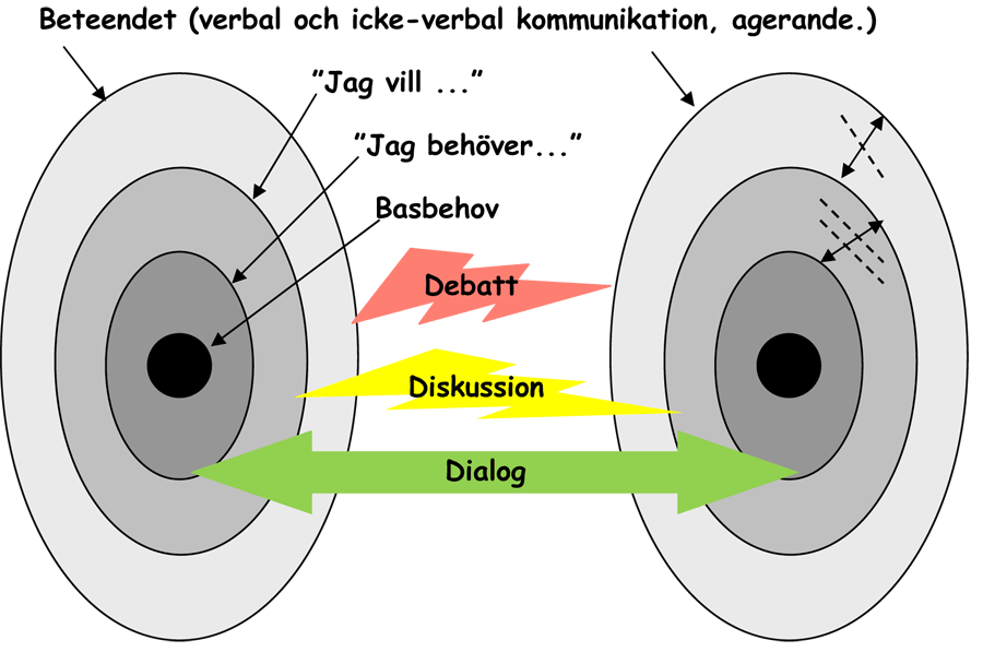 Kommunikationsnivåer